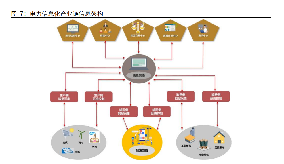 电力信息化专题报告 智能电网的演进与智能控制系统集成