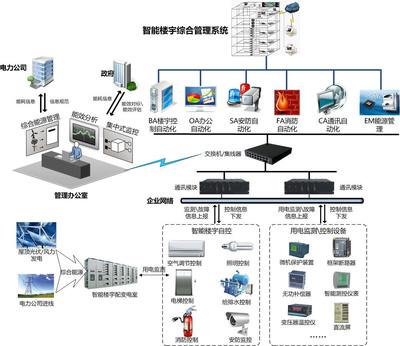 布局智慧建筑全产业链 美的 携手业界，用温情和思考打造智慧建筑智能控制系统集成