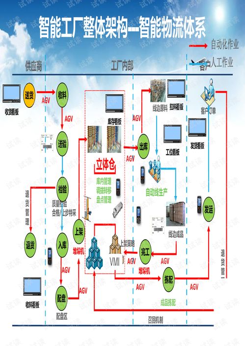 智能物流与智能工厂整体解决方案及控制系统集成探讨